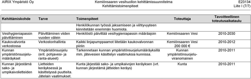 kaukovalvonnan 2010-2012 verkostossa piiriin 200 000 ympäristönsuojelumääräykset Ympäristönsuojelu (erit. pohjavesi- ja ranta-alueet) Tarkennetaan kunnan ympäristönsuojelumääräyksillä mm.