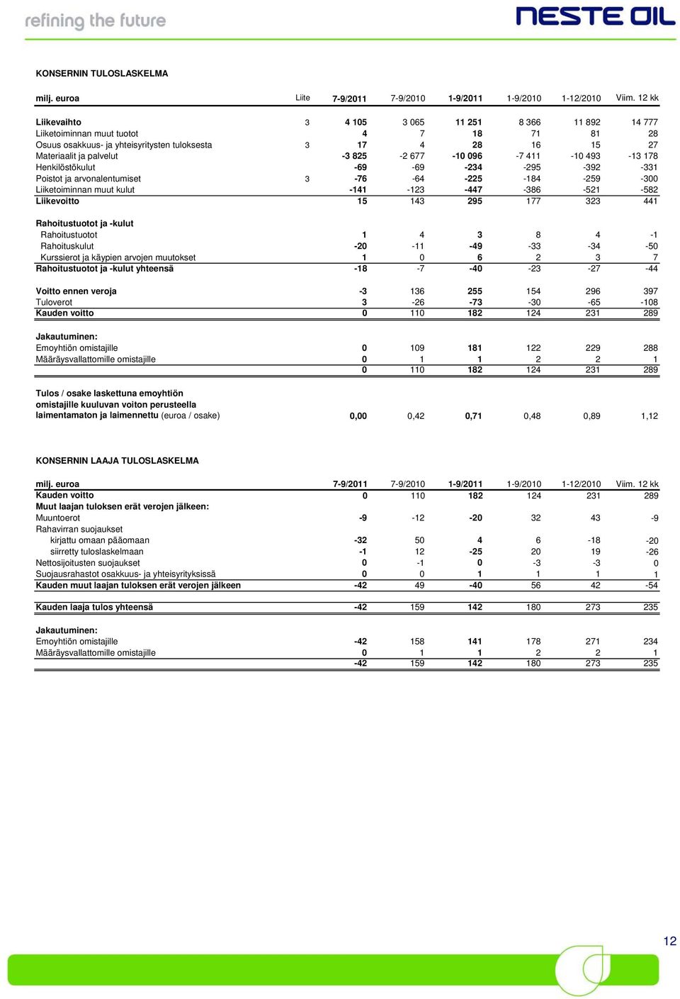 677-10 096-7 411-10 493-13 178 Henkilöstökulut -69-69 -234-295 -392-331 Poistot ja arvonalentumiset 3-76 -64-225 -184-259 -300 Liiketoiminnan muut kulut -141-123 -447-386 -521-582 Liikevoitto 15 143