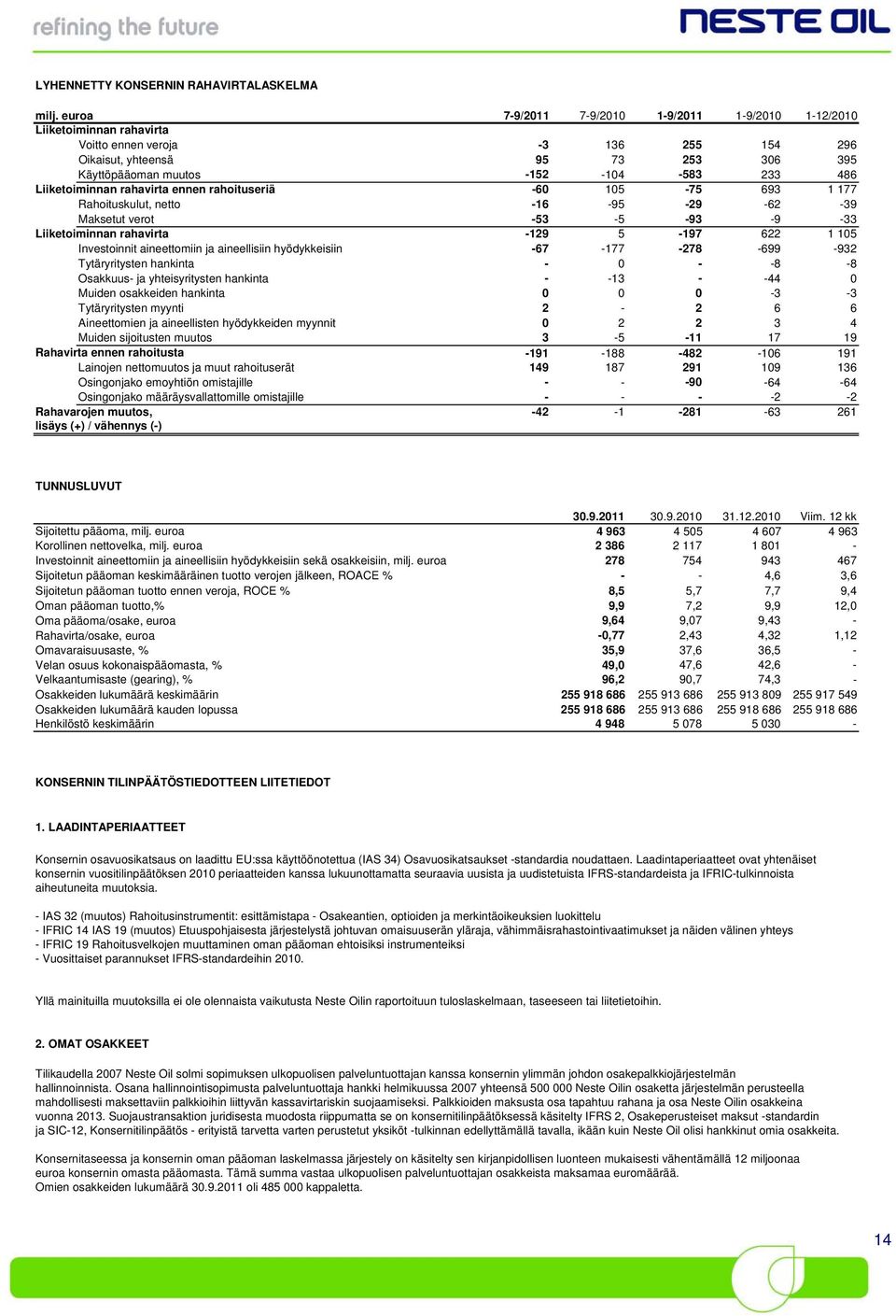 Liiketoiminnan rahavirta ennen rahoituseriä -60 105-75 693 1 177 Rahoituskulut, netto -16-95 -29-62 -39 Maksetut verot -53-5 -93-9 -33 Liiketoiminnan rahavirta -129 5-197 622 1 105 Investoinnit