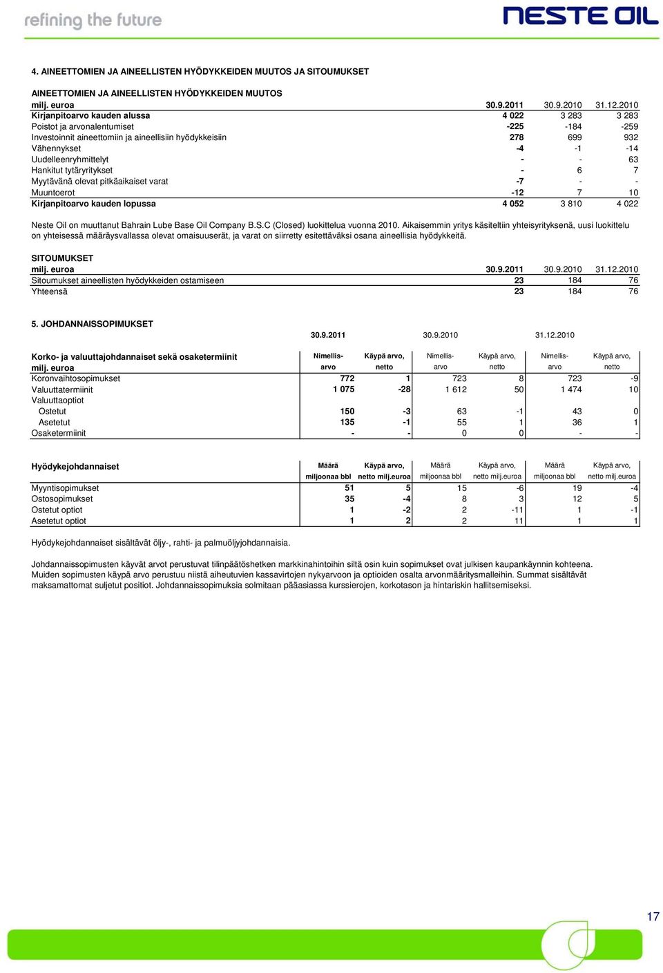 Uudelleenryhmittelyt - - 63 Hankitut tytäryritykset - 6 7 Myytävänä olevat pitkäaikaiset varat -7 - - Muuntoerot -12 7 10 Kirjanpitoarvo kauden lopussa 4 052 3 810 4 022 Neste Oil on muuttanut