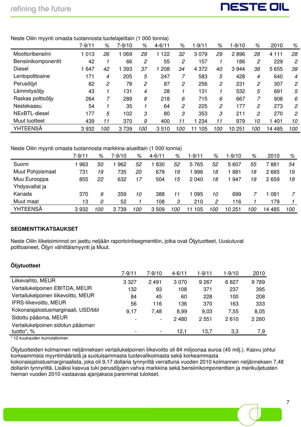 231 2 307 2 Lämmitysöljy 43 1 131 4 28 1 131 1 532 5 691 5 Raskas polttoöljy 264 7 289 8 218 6 715 6 667 7 908 6 Nestekaasu 54 1 35 1 64 2 225 2 177 2 273 2 NExBTL-diesel 177 5 102 3 80 3 353 3 211 2