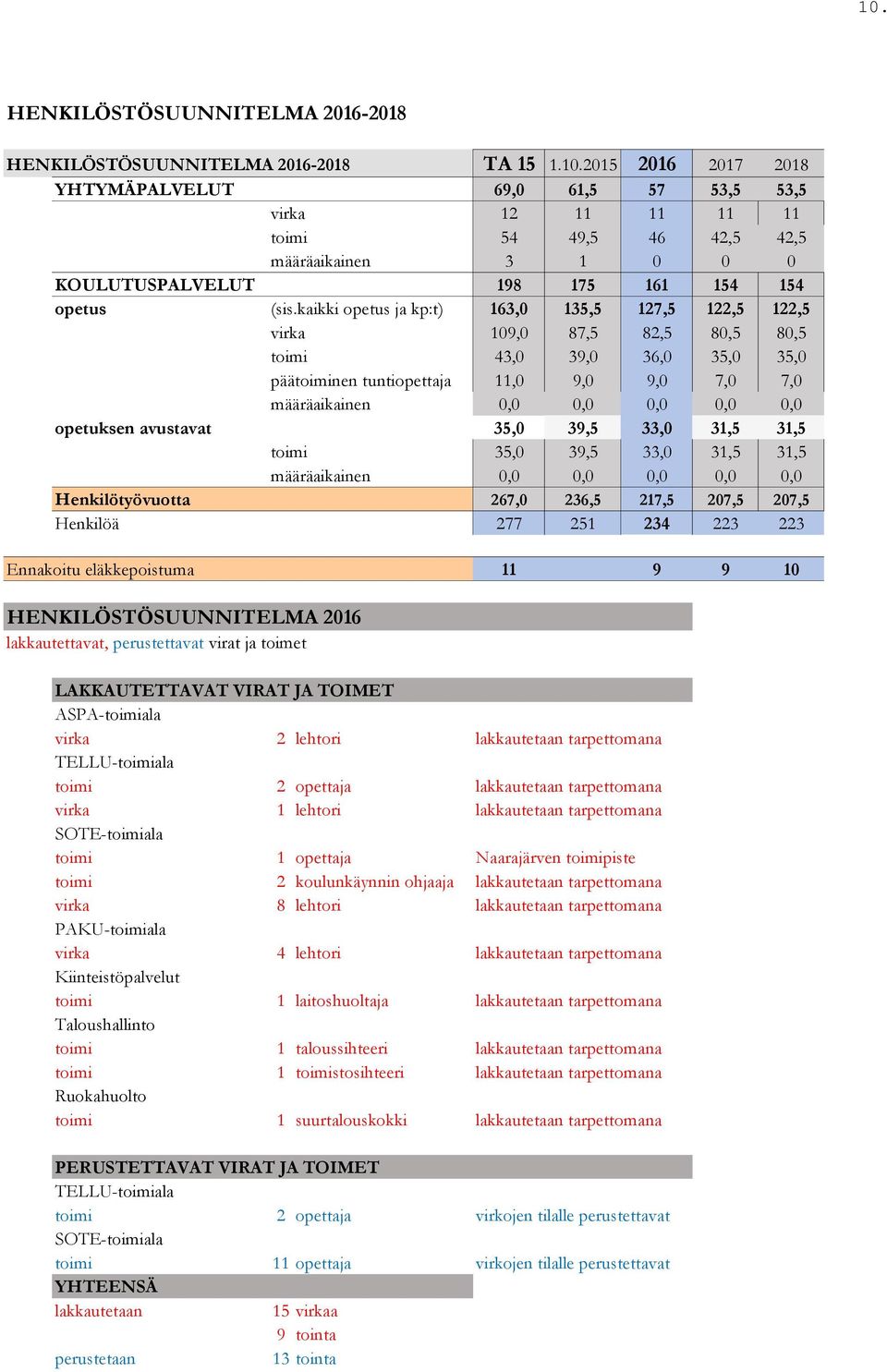 kaikki opetus ja kp:t) 163,0 135,5 127,5 122,5 122,5 virka 109,0 87,5 82,5 80,5 80,5 toimi 43,0 39,0 36,0 35,0 35,0 päätoiminen tuntiopettaja 11,0 9,0 9,0 7,0 7,0 määräaikainen 0,0 0,0 0,0 0,0 0,0