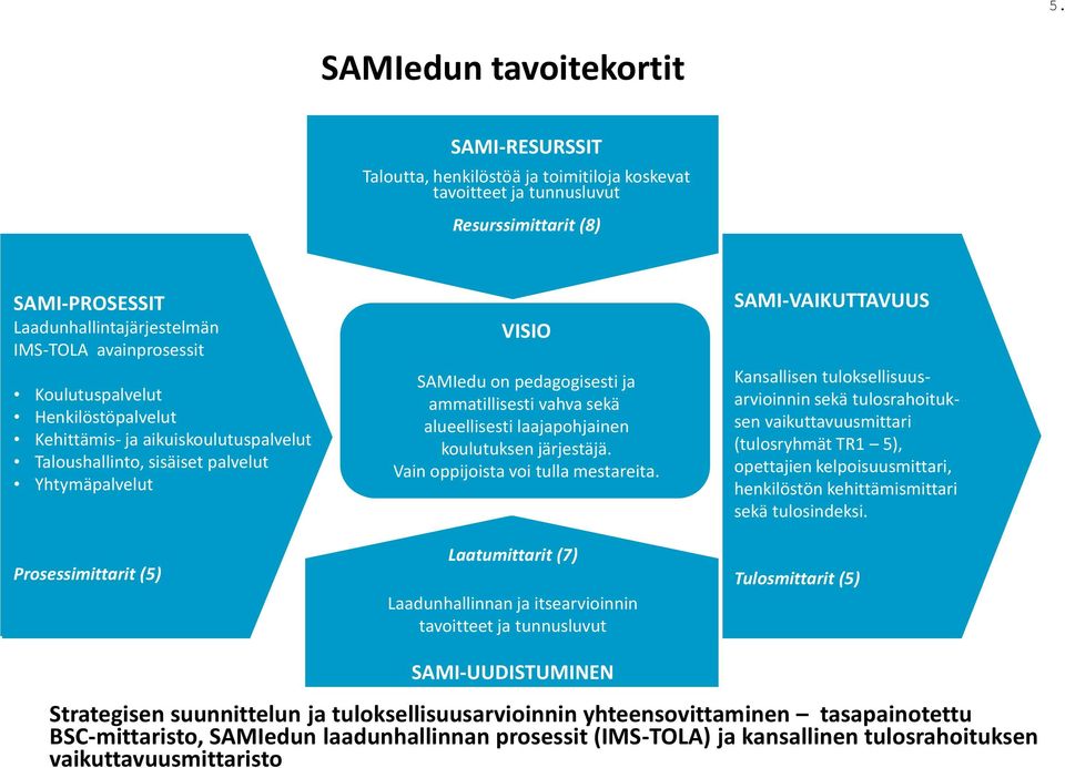 sisäiset palvelut Taloushallinnon Yhtymäpalvelut ja tukipalvelujen prosessit/ sisäiset palvelut Koulutuksen järjestäjähallinnon prosessit/ yhtymäpalvelut Prosessimittarit (5) Prosessimittarit (10)