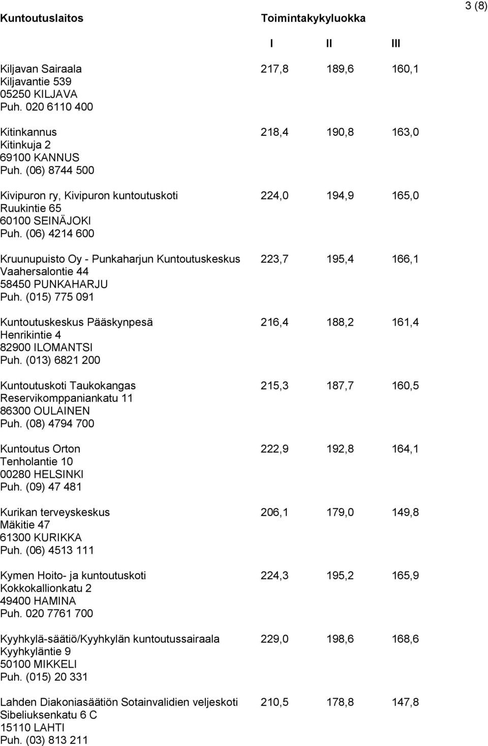 (06) 4214 600 Kruunupuisto Oy - Punkaharjun Kuntoutuskeskus 223,7 195,4 166,1 Vaahersalontie 44 58450 PUNKAHARJU Puh.