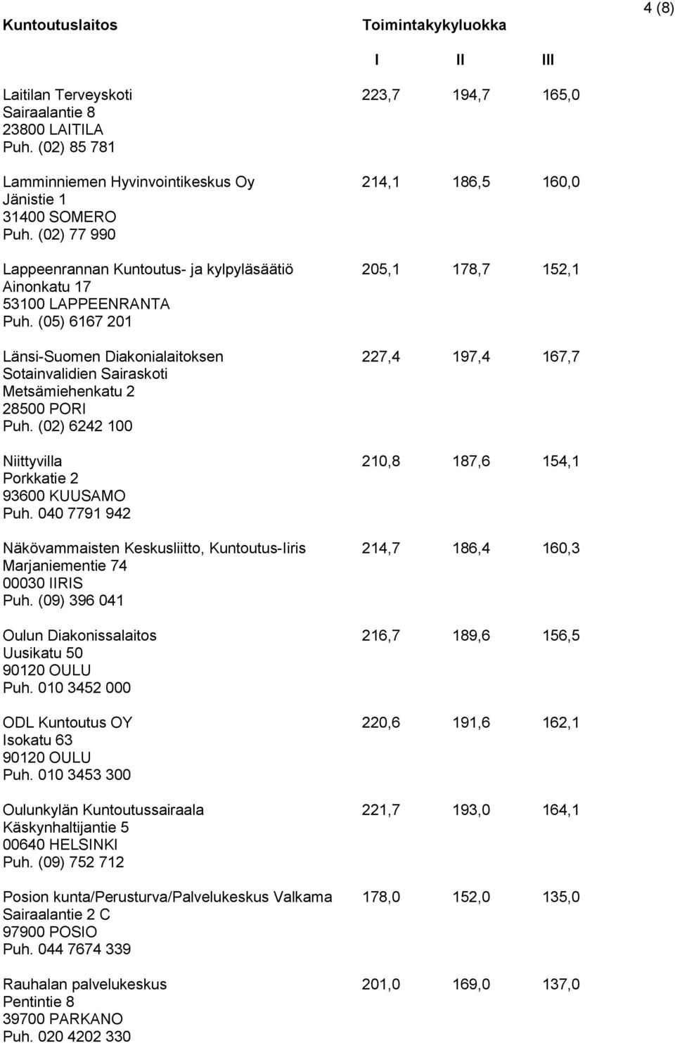 (05) 6167 201 Länsi-Suomen Diakonialaitoksen 227,4 197,4 167,7 Sotainvalidien Sairaskoti Metsämiehenkatu 2 28500 PORI Puh. (02) 6242 100 Niittyvilla 210,8 187,6 154,1 Porkkatie 2 93600 KUUSAMO Puh.