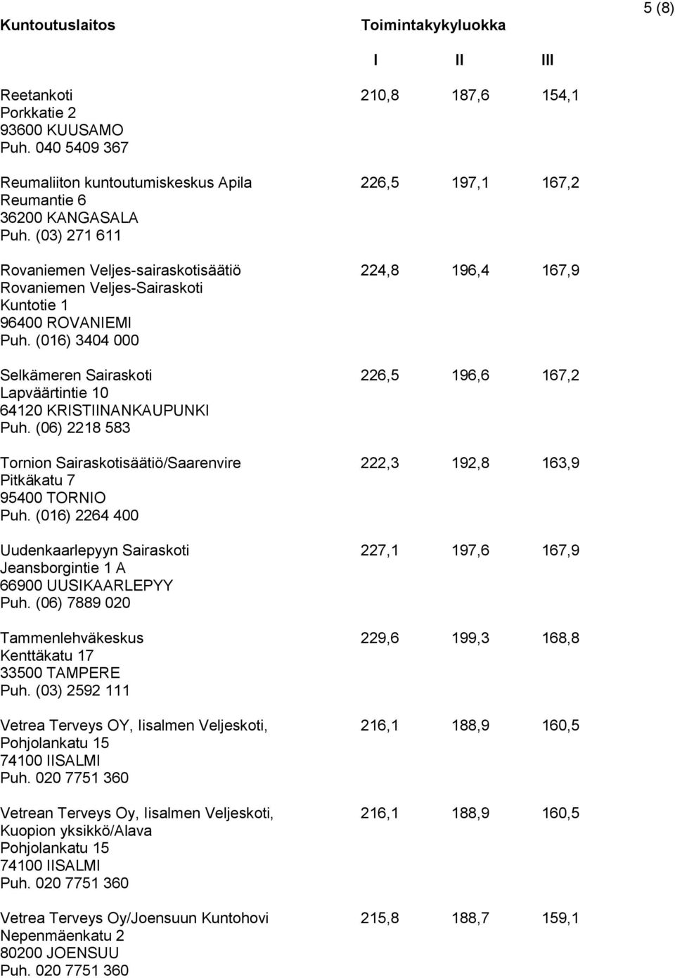 (016) 3404 000 Selkämeren Sairaskoti 226,5 196,6 167,2 Lapväärtintie 10 64120 KRISTIINANKAUPUNKI Puh. (06) 2218 583 Tornion Sairaskotisäätiö/Saarenvire 222,3 192,8 163,9 Pitkäkatu 7 95400 TORNIO Puh.