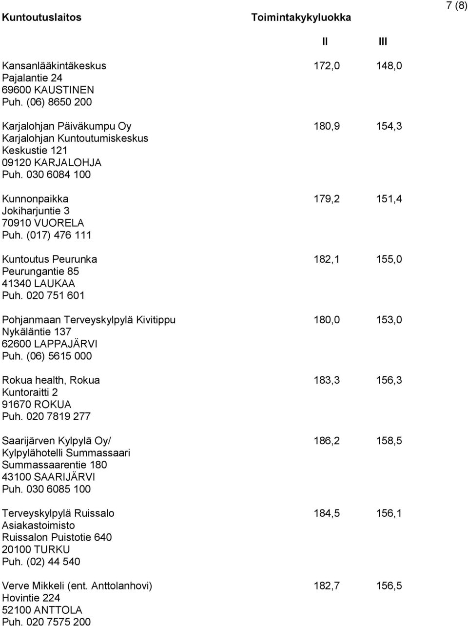 020 751 601 Pohjanmaan Terveyskylpylä Kivitippu 180,0 153,0 Nykäläntie 137 62600 LAPPAJÄRVI Puh. (06) 5615 000 Rokua health, Rokua 183,3 156,3 Kuntoraitti 2 91670 ROKUA Puh.