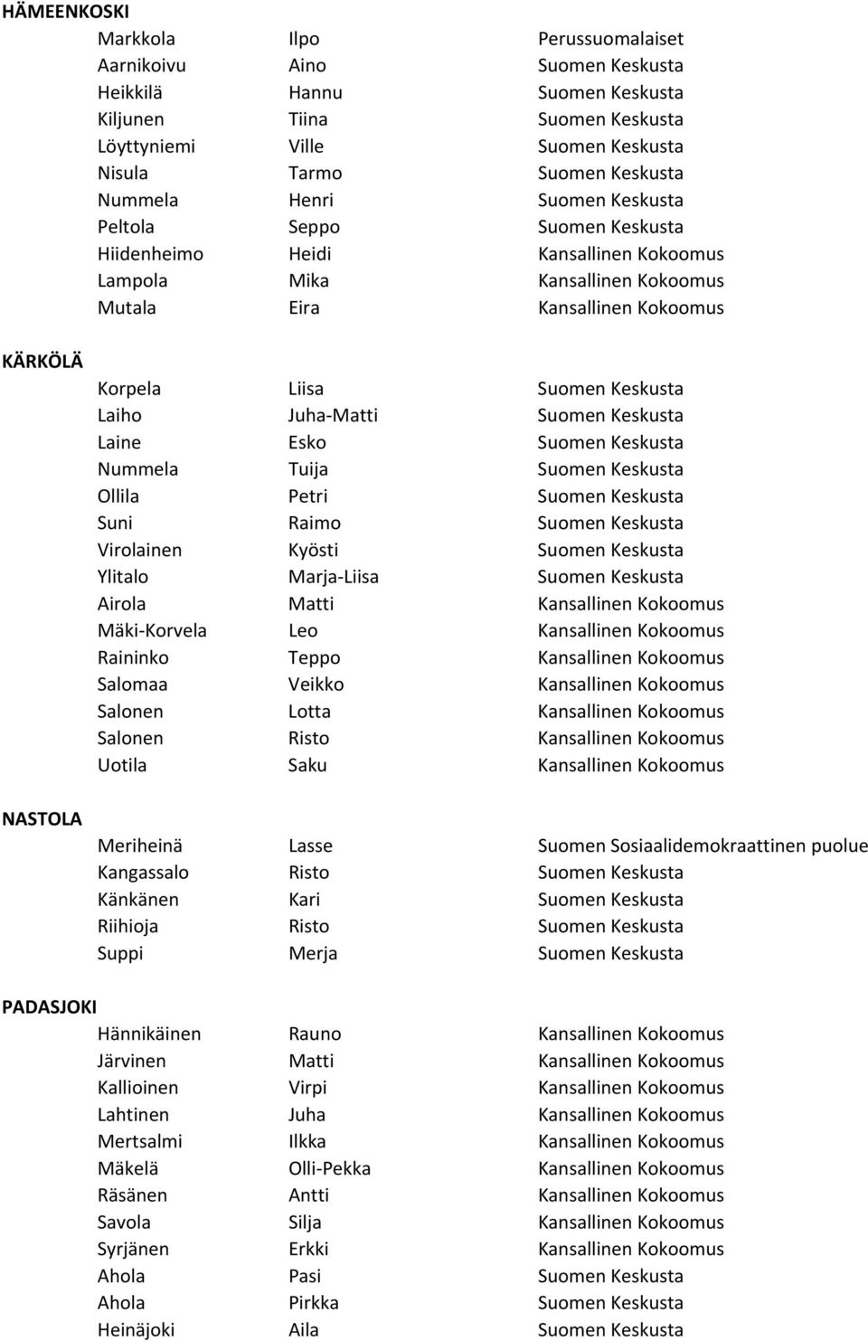 Suomen Keskusta Laiho Juha-Matti Suomen Keskusta Laine Esko Suomen Keskusta Nummela Tuija Suomen Keskusta Ollila Petri Suomen Keskusta Suni Raimo Suomen Keskusta Virolainen Kyösti Suomen Keskusta