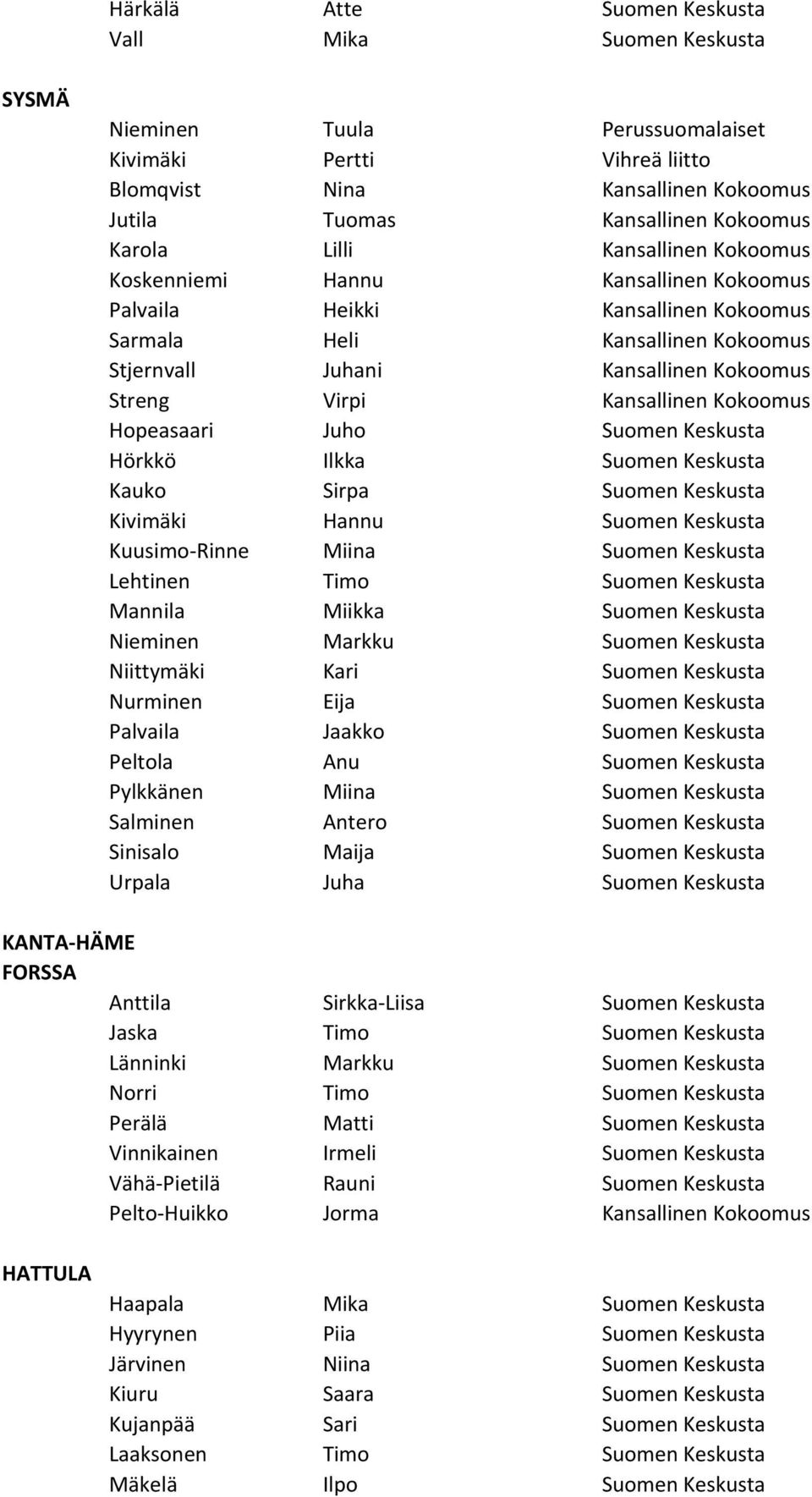 Kansallinen Kokoomus Hopeasaari Juho Suomen Keskusta Hörkkö Ilkka Suomen Keskusta Kauko Sirpa Suomen Keskusta Kivimäki Hannu Suomen Keskusta Kuusimo-Rinne Miina Suomen Keskusta Lehtinen Timo Suomen