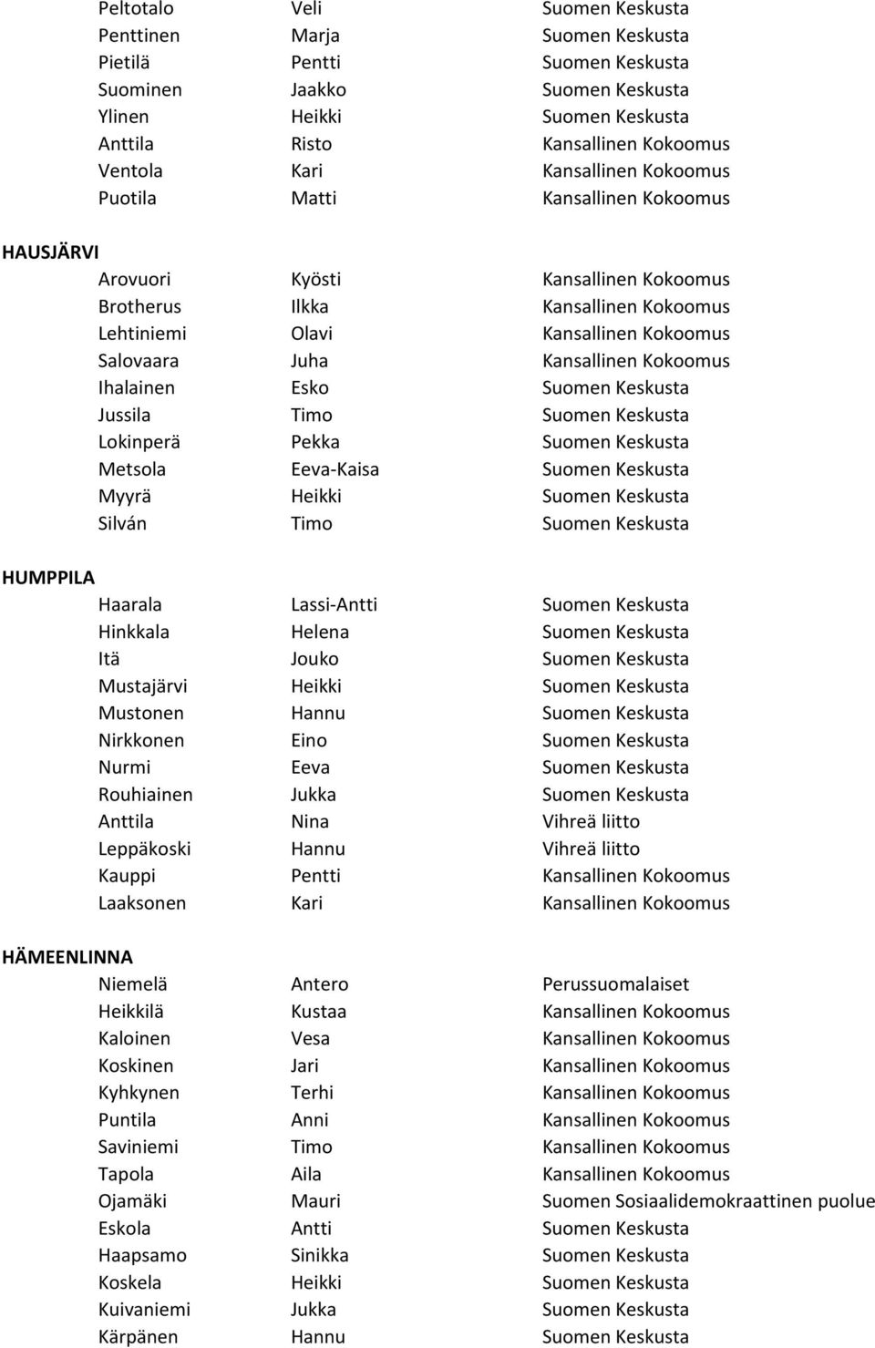 Kansallinen Kokoomus Ihalainen Esko Suomen Keskusta Jussila Timo Suomen Keskusta Lokinperä Pekka Suomen Keskusta Metsola Eeva-Kaisa Suomen Keskusta Myyrä Heikki Suomen Keskusta Silván Timo Suomen