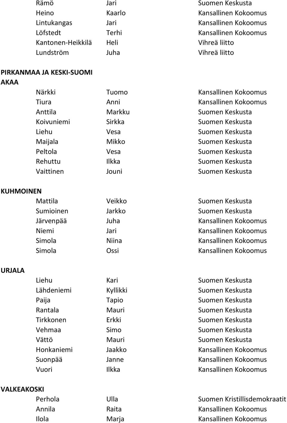 Mikko Suomen Keskusta Peltola Vesa Suomen Keskusta Rehuttu Ilkka Suomen Keskusta Vaittinen Jouni Suomen Keskusta KUHMOINEN Mattila Veikko Suomen Keskusta Sumioinen Jarkko Suomen Keskusta Järvenpää