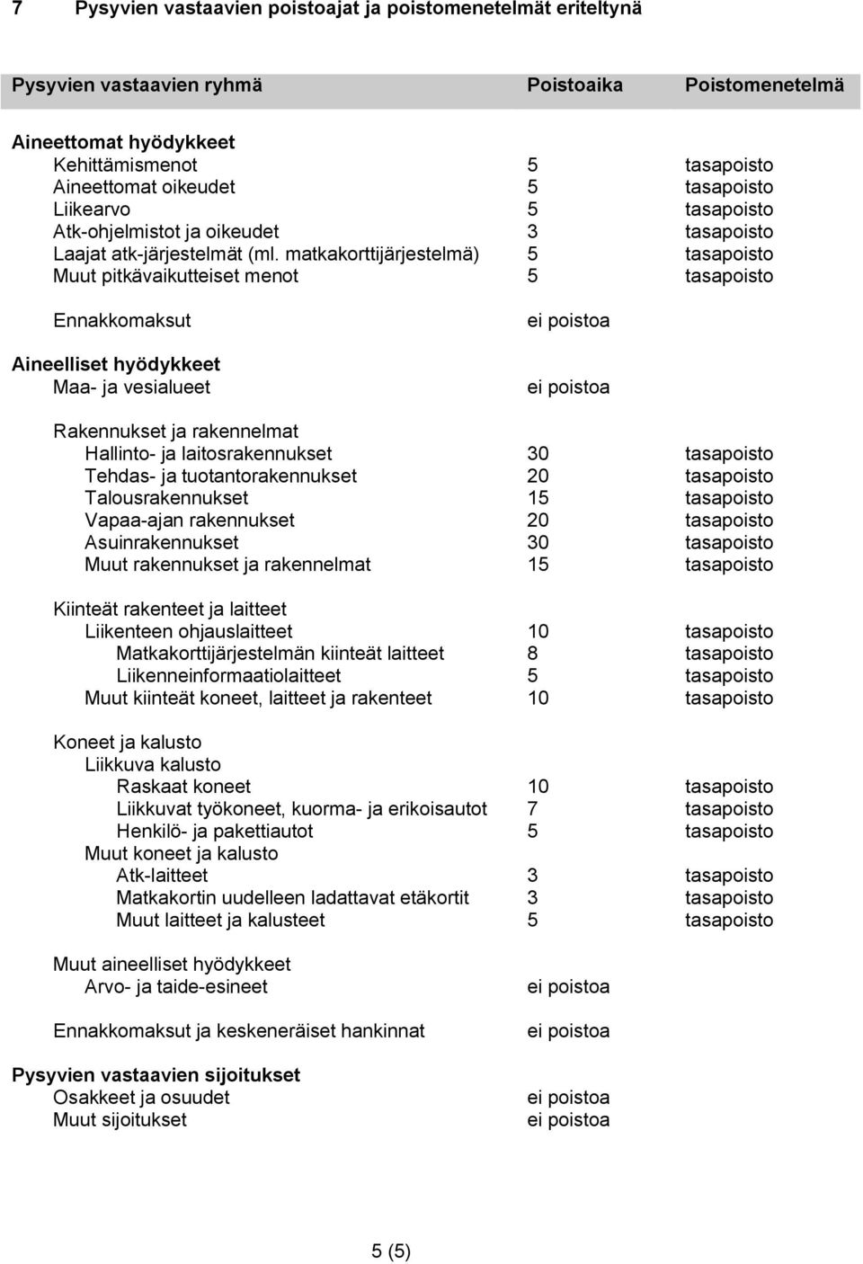 matkakorttijärjestelmä) 5 tasapoisto Muut pitkävaikutteiset menot 5 tasapoisto Ennakkomaksut Aineelliset hyödykkeet Maa- ja vesialueet Rakennukset ja rakennelmat Hallinto- ja laitosrakennukset 30