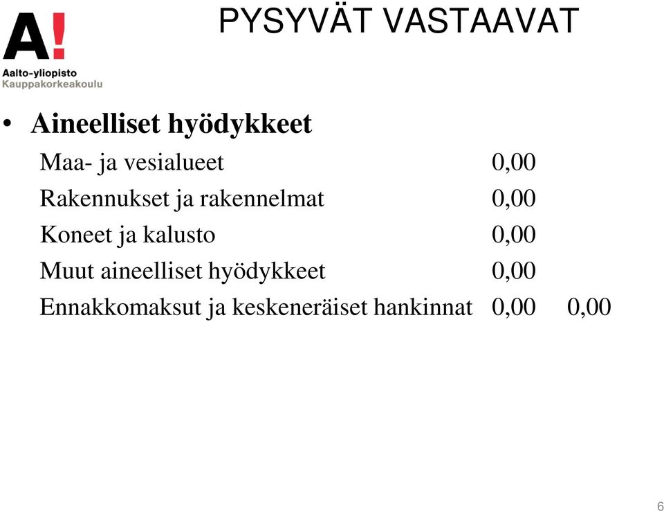 Koneet ja kalusto 0,00 Muut aineelliset hyödykkeet