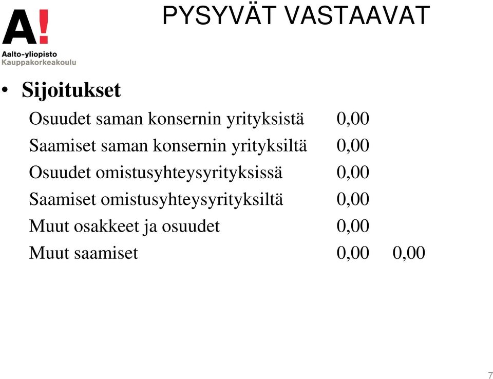 Osuudet omistusyhteysyrityksissä 0,00 Saamiset