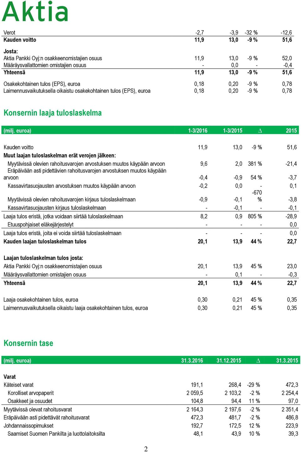 euroa) 1-3/2016 1-3/2015 2015 Kauden voitto 11,9 13,0-9 % 51,6 Muut laajan tuloslaskelman erät verojen jälkeen: Myytävissä olevien rahoitusvarojen arvostuksen muutos käypään arvoon 9,6 2,0 381 %