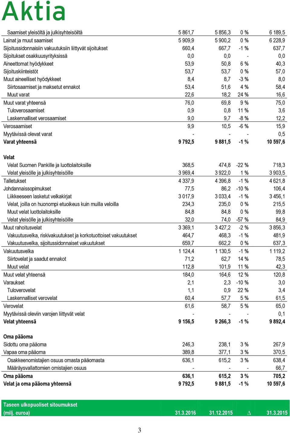 ennakot 53,4 51,6 4 % 58,4 Muut varat 22,6 18,2 24 % 16,6 Muut varat yhteensä 76,0 69,8 9 % 75,0 Tuloverosaamiset 0,9 0,8 11 % 3,6 Laskennalliset verosaamiset 9,0 9,7-8 % 12,2 Verosaamiset 9,9 10,5-6