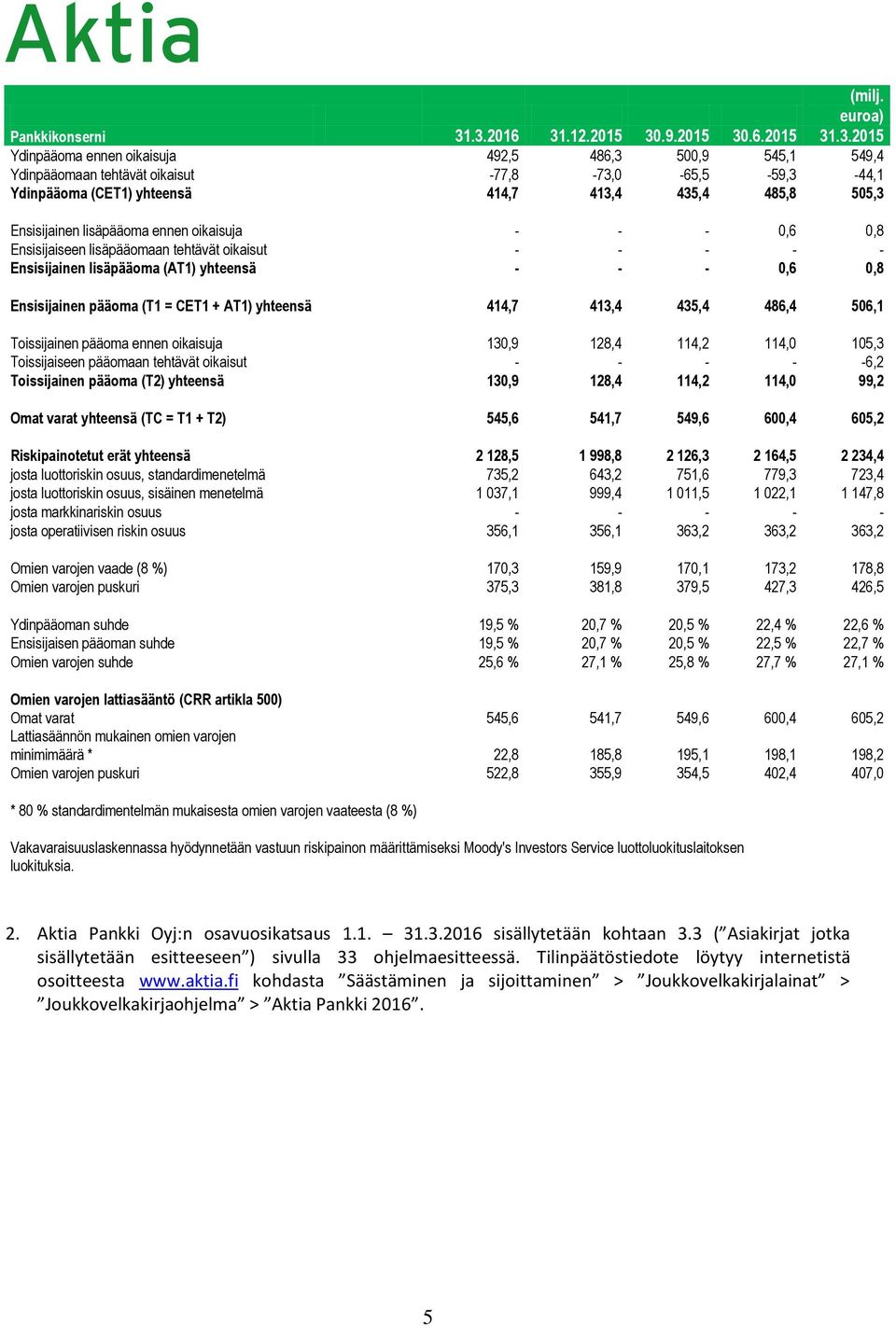 413,4 435,4 485,8 505,3 Ensisijainen lisäpääoma ennen oikaisuja - - - 0,6 0,8 Ensisijaiseen lisäpääomaan tehtävät oikaisut - - - - - Ensisijainen lisäpääoma (AT1) yhteensä - - - 0,6 0,8 Ensisijainen