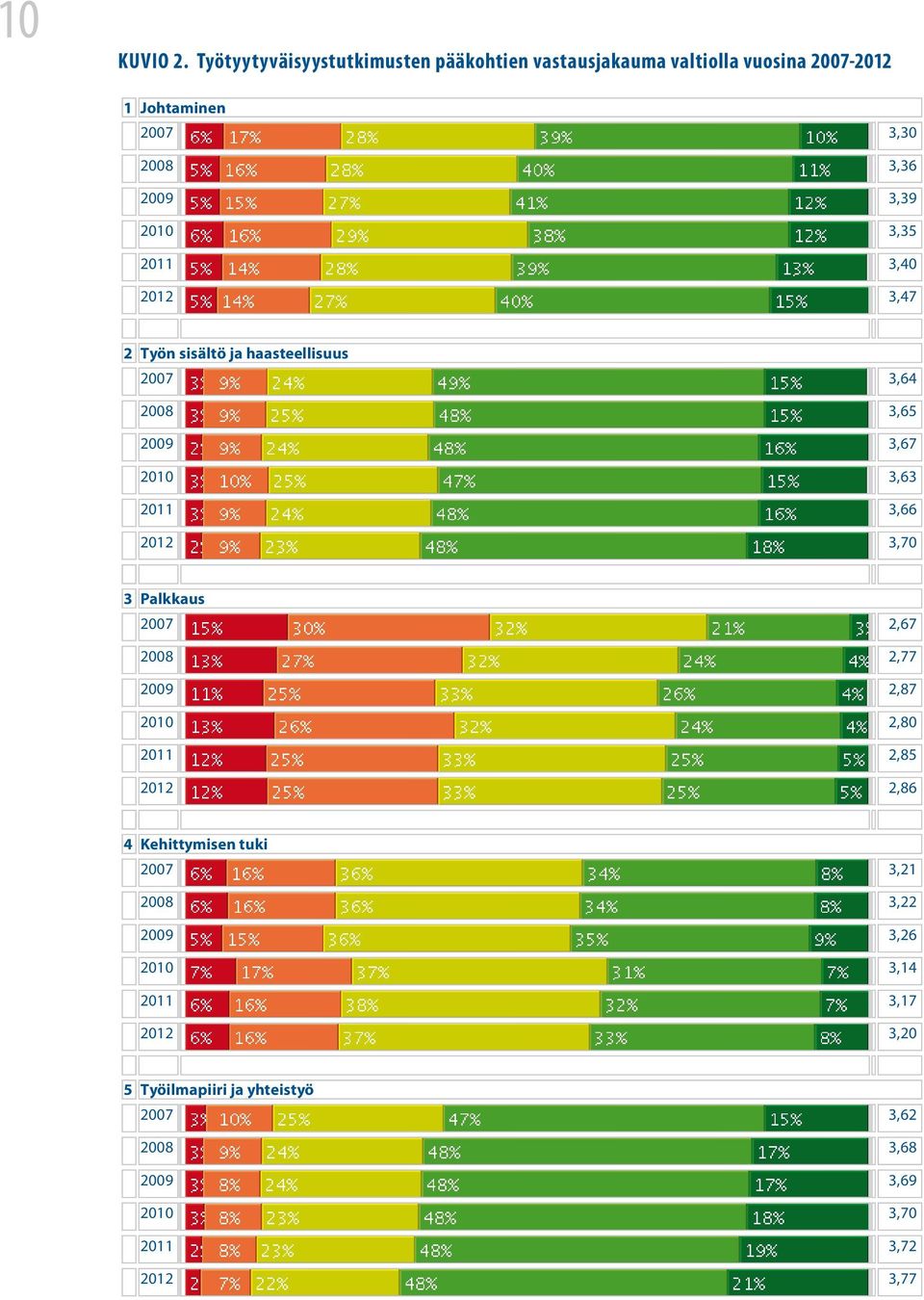 2010 3,35 2011 3,40 2012 3,47 2 Työn sisältö ja haasteellisuus 2007 3,64 2008 3,65 2009 3,67 2010 3,63 2011 3,66 2012 3,70 3