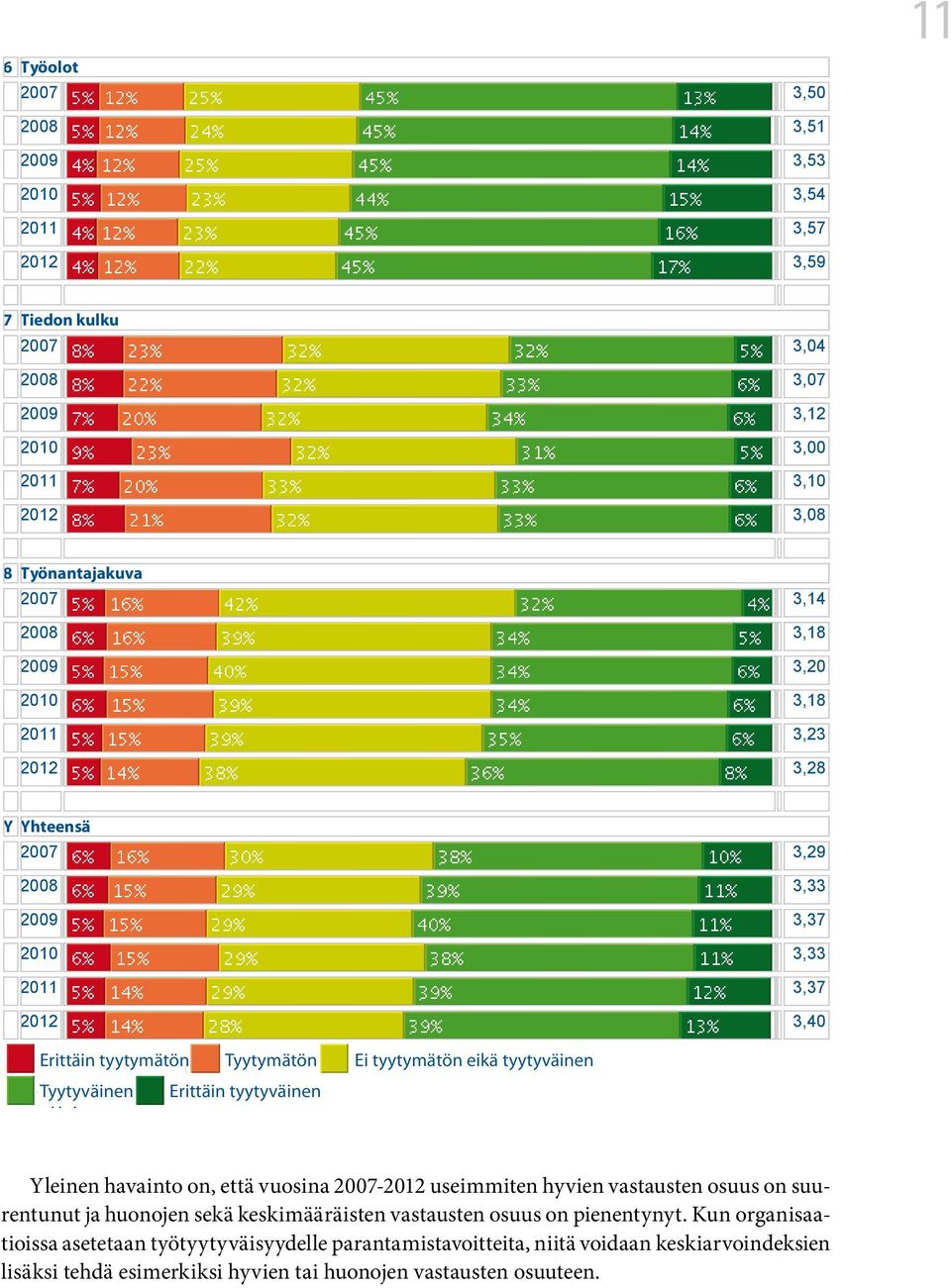 Tyytyväinen Erittäin tyytyväinen Yleinen havainto on, että vuosina 2007-2012 useimmiten hyvien vastausten osuus on suurentunut ja huonojen sekä keskimääräisten vastausten osuus on