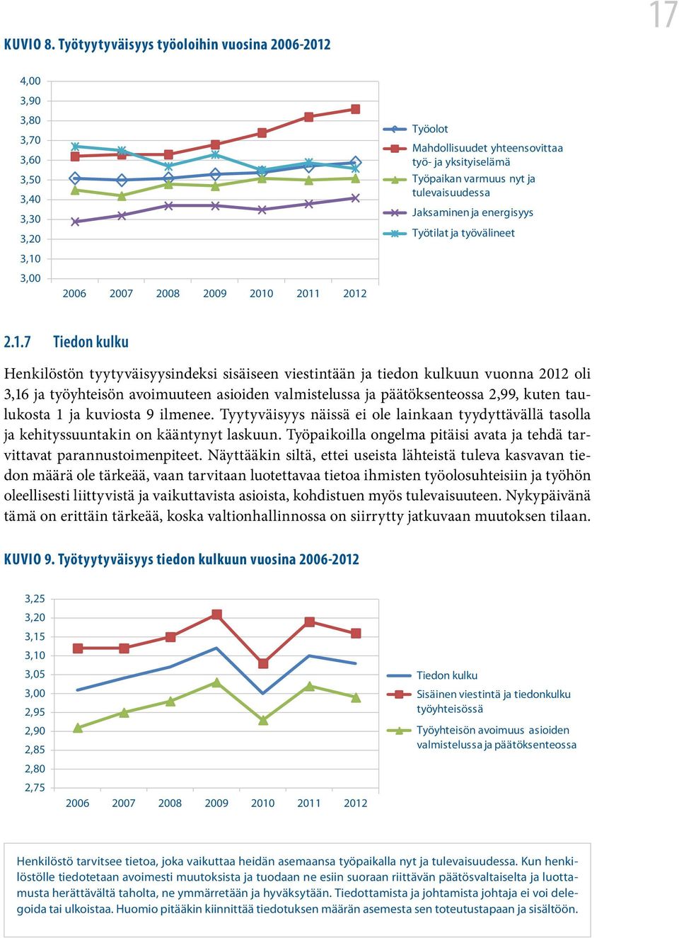 Työpaikan varmuus nyt ja tulevaisuudessa Jaksaminen ja energisyys Työtilat ja työvälineet 2.1.