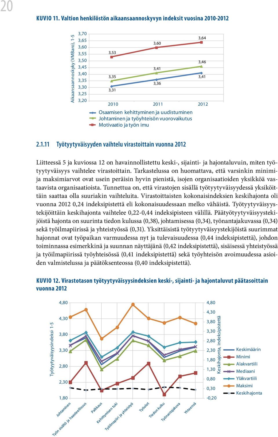 2010 2011 2012 Osaamisen kehittyminen ja uudistuminen Johtaminen ja työyhteisön vuorovaikutus Motivaatio ja työn imu 2.1.11 Työtyytyväisyyden vaihtelu virastoittain vuonna 2012 Liitteessä 5 ja kuviossa 12 on havainnollistettu keski-, sijainti- ja hajontaluvuin, miten työtyytyväisyys vaihtelee virastoittain.