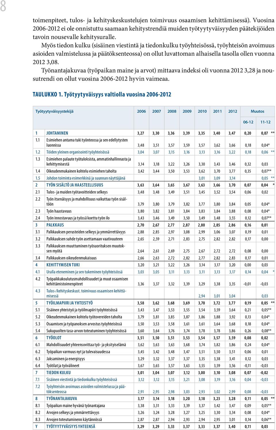 Myös tiedon kulku (sisäinen viestintä ja tiedonkulku työyhteisössä, työyhteisön avoimuus asioiden valmistelussa ja päätöksenteossa) on ollut luvattoman alhaisella tasolla ollen vuonna 2012 3,08.