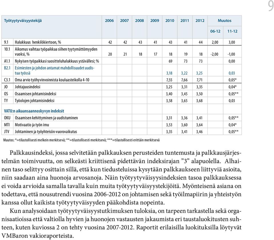 1 Esimiesten ja johdon antamat mahdollisuudet uudistua työssä 3,18 3,22 3,25 0,03 C3.