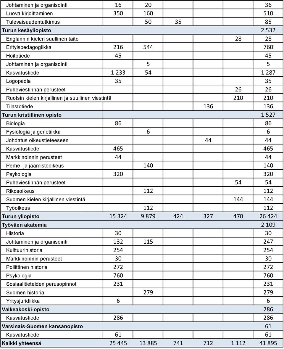 136 Turun kristillinen opisto 1 527 Biologia 86 86 Fysiologia ja genetiikka 6 6 Johdatus oikeustieteeseen 44 44 Kasvatustiede 465 465 Markkinoinnin perusteet 44 44 Perhe- ja jäämistöoikeus 140 140