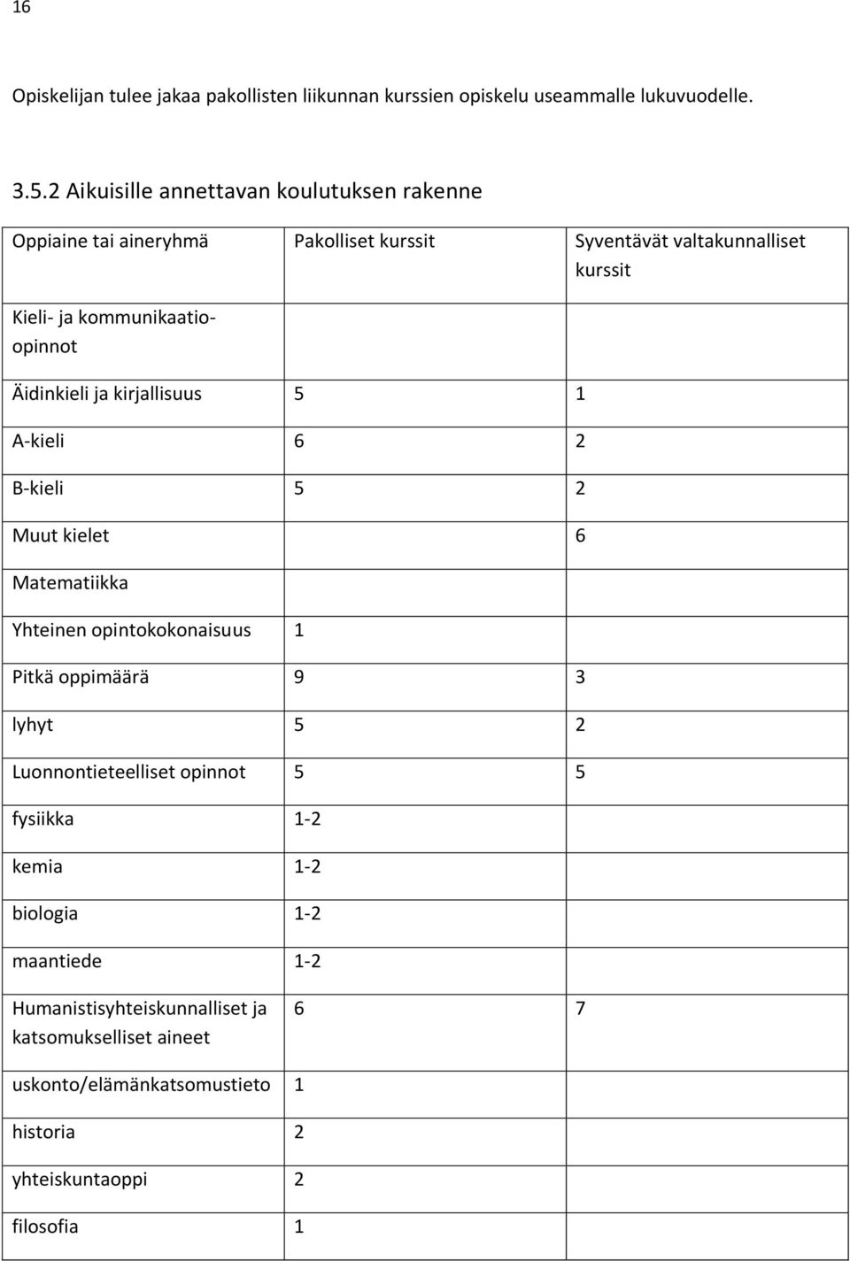 kommunikaatioopinnot Äidinkieli ja kirjallisuus 5 1 A-kieli 6 2 B-kieli 5 2 Muut kielet 6 Matematiikka Yhteinen opintokokonaisuus 1 Pitkä oppimäärä 9