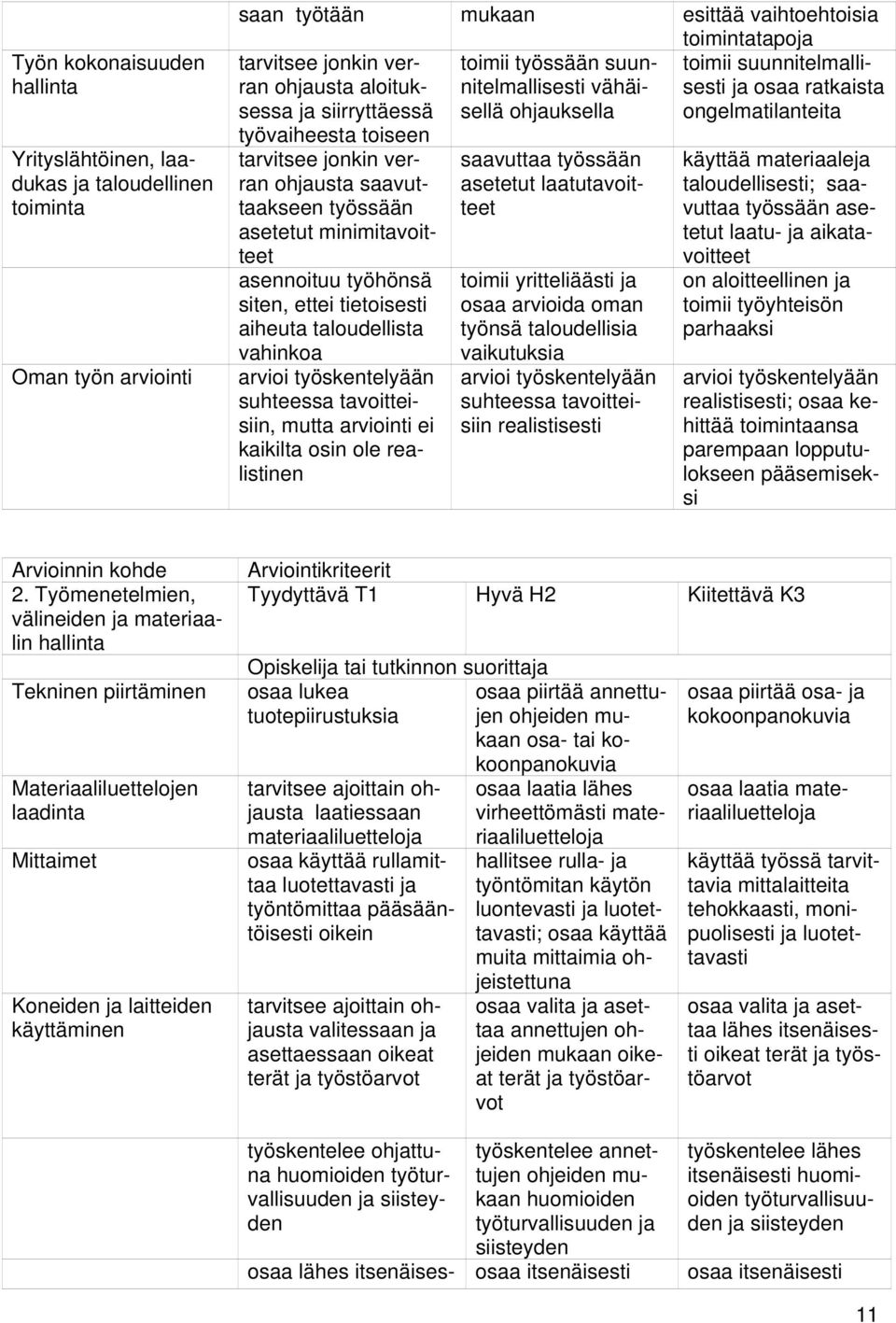 ohjausta saavuttaakseen työssään asetetut minimitavoitteet asennoituu työhönsä siten, ettei tietoisesti aiheuta taloudellista vahinkoa arvioi työskentelyään suhteessa tavoitteisiin, mutta arviointi