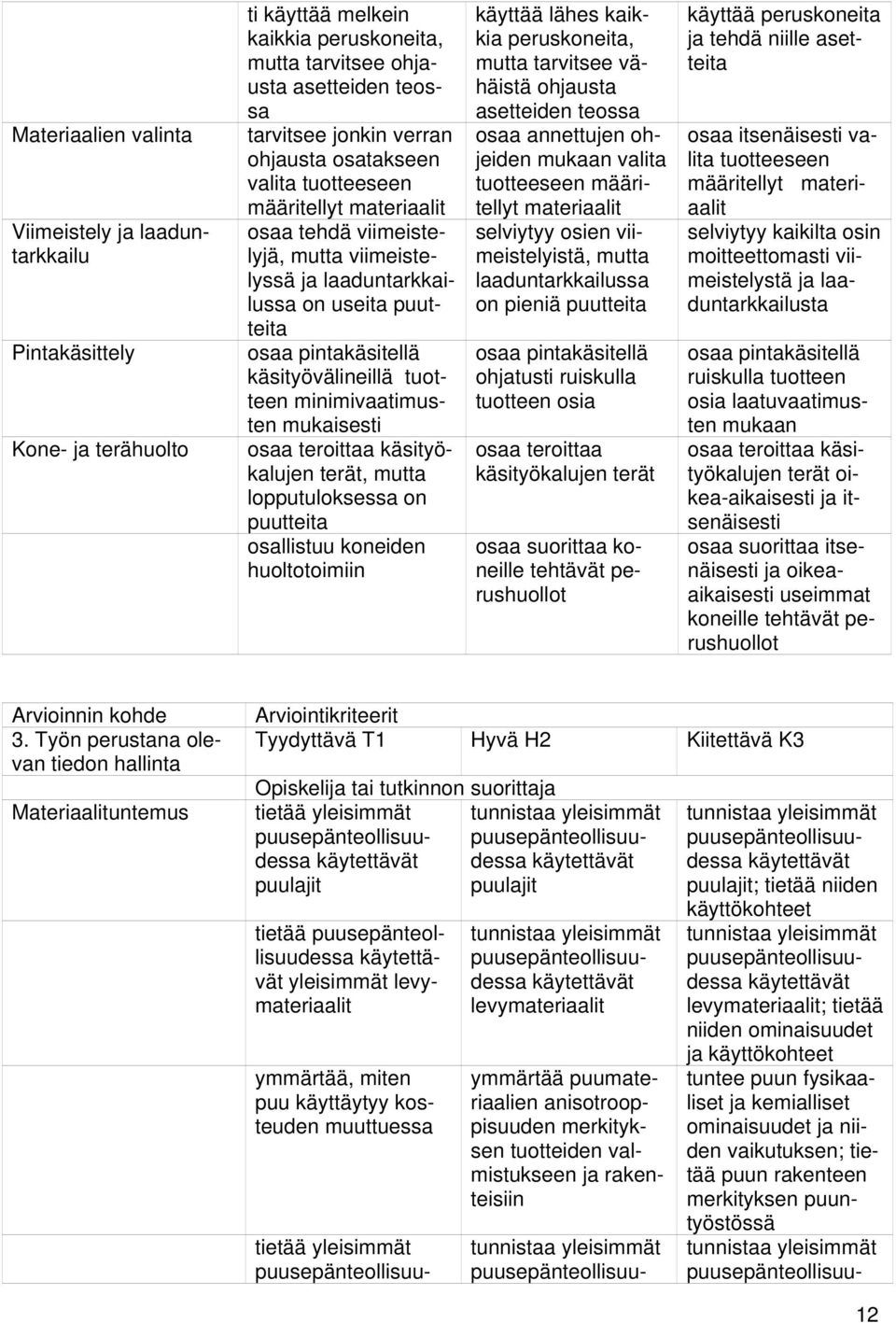 minimivaatimusten osaa teroittaa käsityökalujen terät, mutta lopputuloksessa on puutteita osallistuu koneiden huoltotoimiin käyttää lähes kaikkia peruskoneita, mutta tarvitsee vähäistä ohjausta