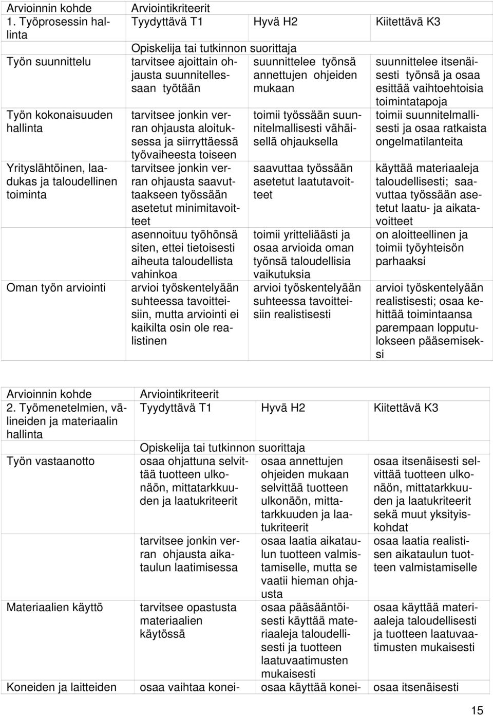 asetetut minimitavoitteet asennoituu työhönsä siten, ettei tietoisesti aiheuta taloudellista vahinkoa arvioi työskentelyään suhteessa tavoitteisiin, mutta arviointi ei kaikilta osin ole realistinen