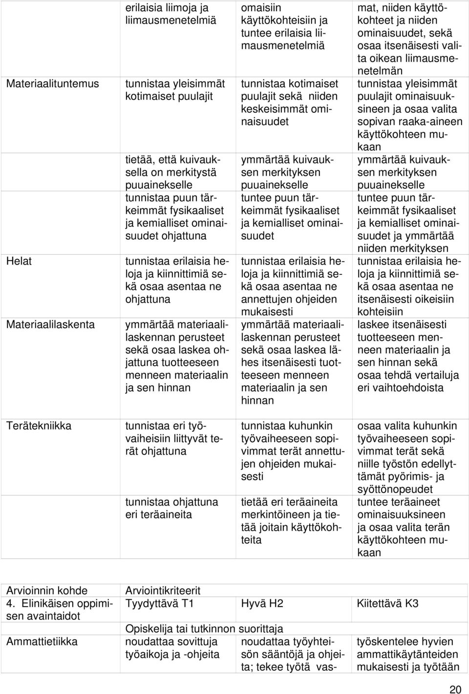 ohjattuna tuotteeseen menneen materiaalin ja sen hinnan omaisiin käyttökohteisiin ja tuntee erilaisia liimausmenetelmiä tunnistaa kotimaiset puulajit sekä niiden keskeisimmät ominaisuudet ymmärtää