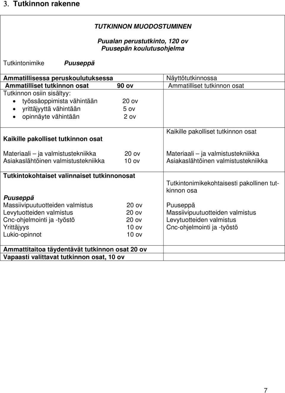 valmistustekniikka Asiakaslähtöinen valmistustekniikka 20 ov 10 ov Kaikille pakolliset tutkinnon osat Materiaali ja valmistustekniikka Asiakaslähtöinen valmistustekniikka Tutkintokohtaiset