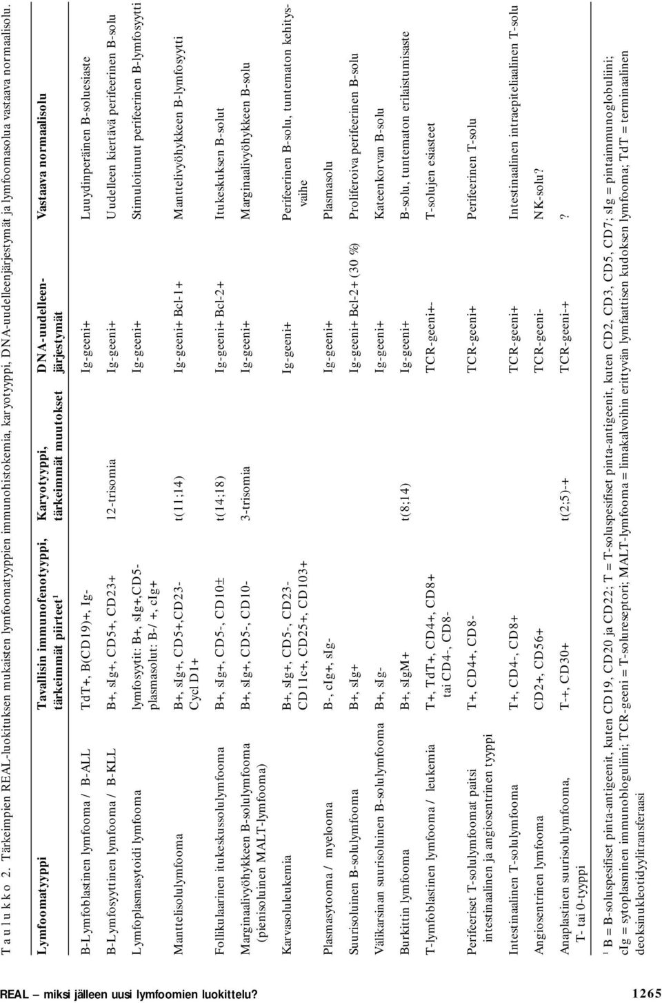 Ig- Ig-geeni+ Luuydinperäinen B-soluesiaste B-Lymfosyyttinen lymfooma / B-KLL B+, sig+, CD5+, CD23+ 12-trisomia Ig-geeni+ Uudelleen kiertävä perifeerinen B-solu Lymfoplasmasytoidi lymfooma