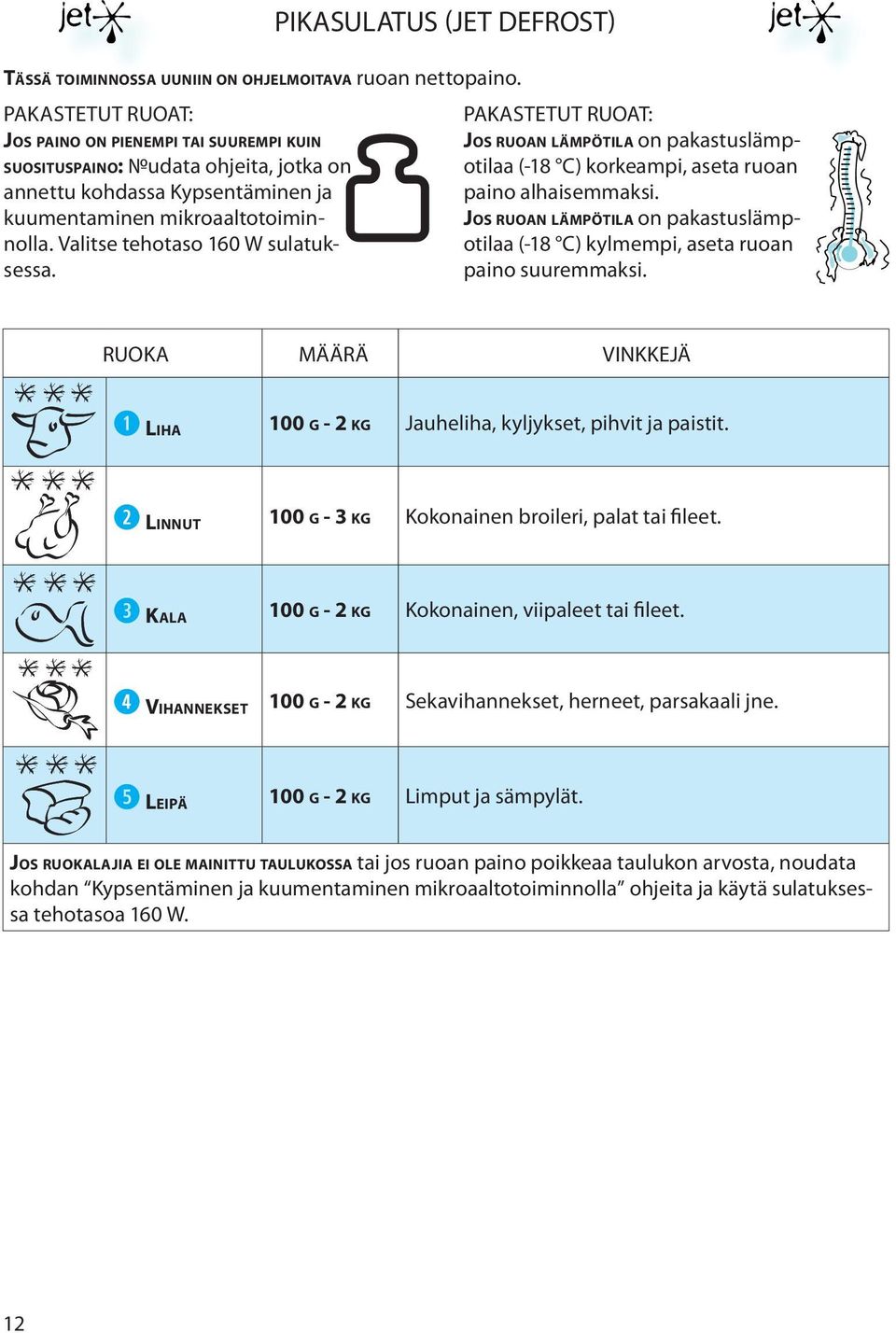 Valitse tehotaso 160 W sulatuksessa. PIKASULATUS (JET DEFROST) PAKASTETUT RUOAT: JOS RUOAN LÄMPÖTILA on pakastuslämpotilaa (-18 C) korkeampi, aseta ruoan paino alhaisemmaksi.