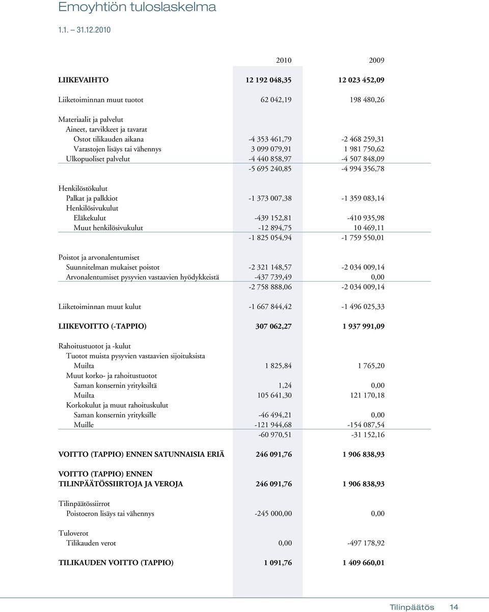 468 259,31 Varastojen lisäys tai vähennys 3 099 079,91 1 981 750,62 Ulkopuoliset palvelut -4 440 858,97-4 507 848,09-5 695 240,85-4 994 356,78 Henkilöstökulut Palkat ja palkkiot -1 373 007,38-1 359
