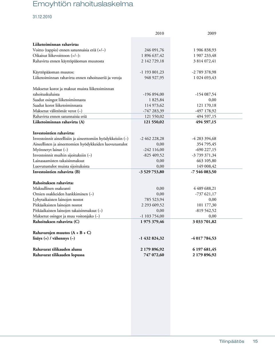 muutosta 2 142 729,18 3 814 072,41 Käyttöpääoman muutos: -1 193 801,23-2 789 378,98 Liiketoiminnan rahavirta ennen rahoituseriä ja veroja 948 927,95 1 024 693,43 Maksetut korot ja maksut muista