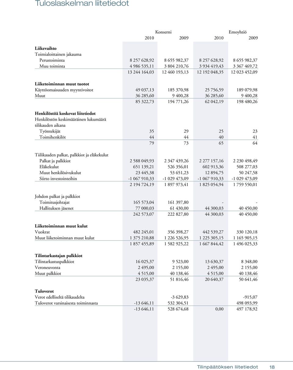 285,60 9 400,28 36 285,60 9 400,28 85 322,73 194 771,26 62 042,19 198 480,26 Henkilöstöä koskevat liitetiedot Henkilöstön keskimääräinen lukumäärä tilikauden aikana Työntekijät 35 29 25 23