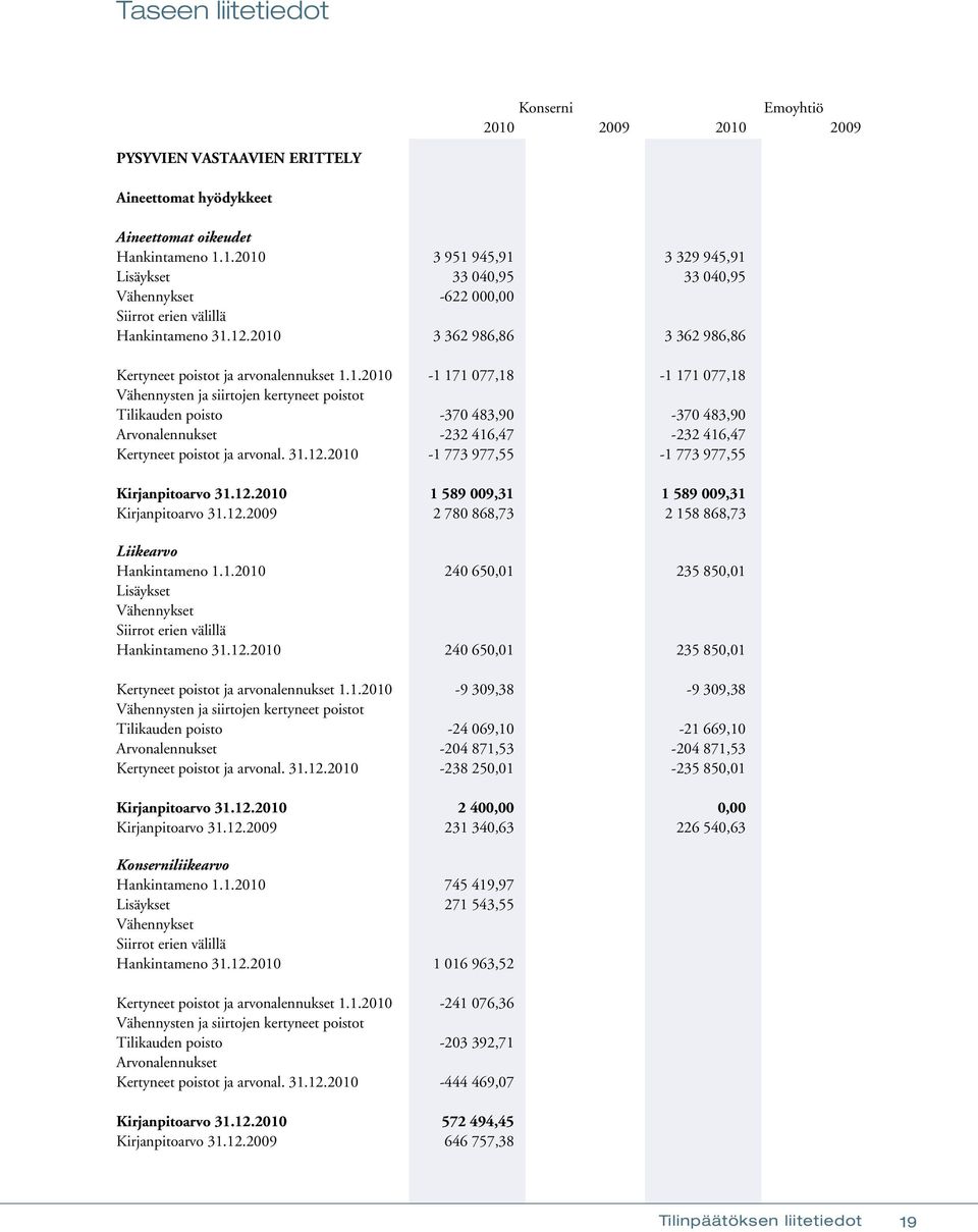 31.12.2010-1 773 977,55-1 773 977,55 Kirjanpitoarvo 31.12.2010 1 589 009,31 1 589 009,31 Kirjanpitoarvo 31.12.2009 2 780 868,73 2 158 868,73 Liikearvo Hankintameno 1.1.2010 240 650,01 235 850,01 Lisäykset Vähennykset Siirrot erien välillä Hankintameno 31.