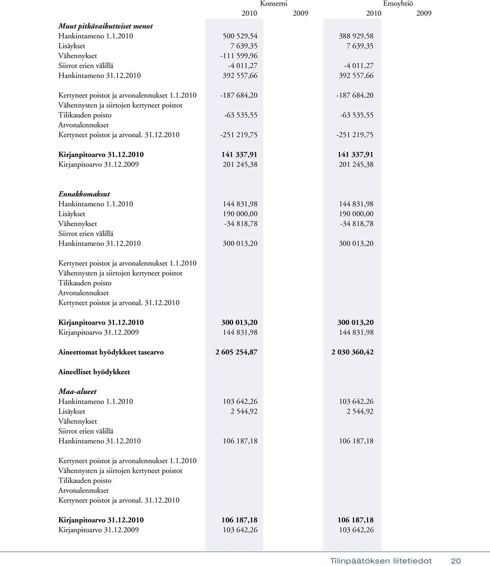 31.12.2010-251 219,75-251 219,75 Kirjanpitoarvo 31.12.2010 141 337,91 141 337,91 Kirjanpitoarvo 31.12.2009 201 245,38 201 245,38 Ennakkomaksut Hankintameno 1.1.2010 144 831,98 144 831,98 Lisäykset 190 000,00 190 000,00 Vähennykset -34 818,78-34 818,78 Siirrot erien välillä Hankintameno 31.