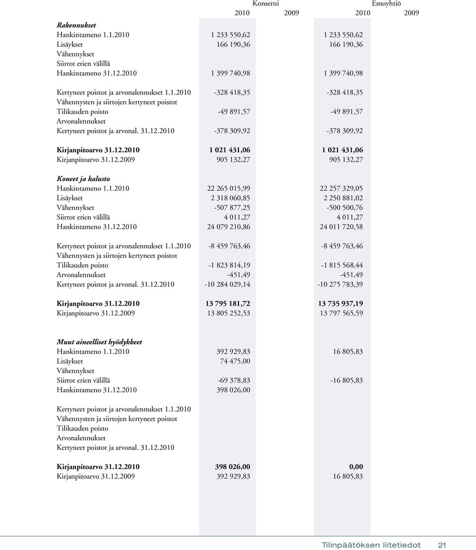 31.12.2010-378 309,92-378 309,92 Kirjanpitoarvo 31.12.2010 1 021 431,06 1 021 431,06 Kirjanpitoarvo 31.12.2009 905 132,27 905 132,27 Koneet ja kalusto Hankintameno 1.1.2010 22 265 015,99 22 257 329,05 Lisäykset 2 318 060,85 2 250 881,02 Vähennykset -507 877,25-500 500,76 Siirrot erien välillä 4 011,27 4 011,27 Hankintameno 31.