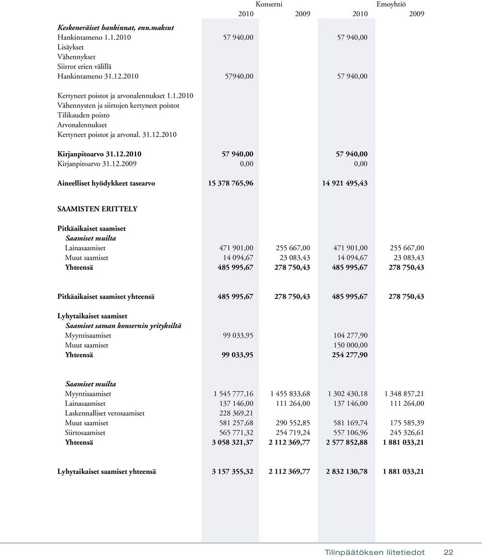 2010 Konserni Emoyhtiö 2010 2009 2010 2009 Kirjanpitoarvo 31.12.
