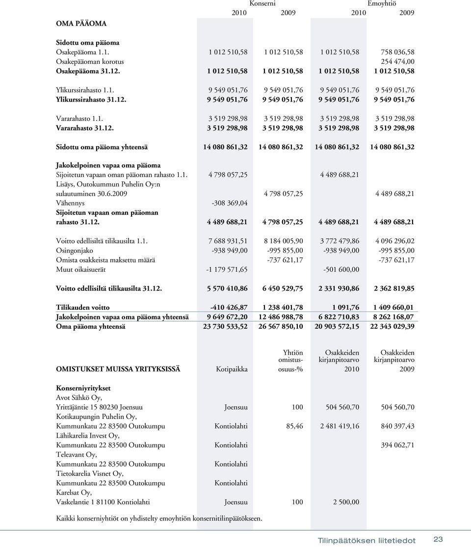 12. 3 519 298,98 3 519 298,98 3 519 298,98 3 519 298,98 Sidottu oma pääoma yhteensä 14 080 861,32 14 080 861,32 14 080 861,32 14 080 861,32 Jakokelpoinen vapaa oma pääoma Sijoitetun vapaan oman