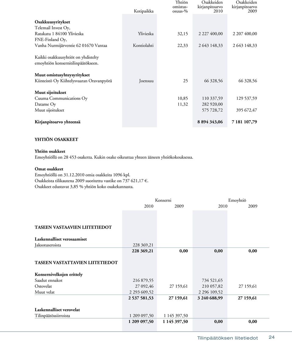 Yhtiön Osakkeiden Osakkeiden omistus- kirjanpitoarvo kirjanpitoarvo Kotipaikka osuus-% 2010 2009 Muut omistusyhteysyritykset Kiinteistö Oy Kiihtelysvaaran Oravanpyörä Joensuu 25 66 328,56 66 328,56