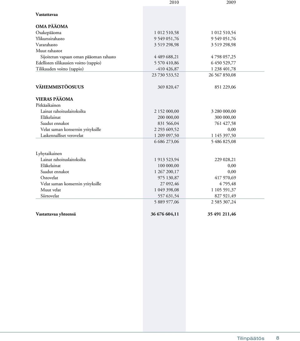 820,47 851 229,06 VIERAS PÄÄOMA Pitkäaikainen Lainat rahoituslaitoksilta 2 152 000,00 3 280 000,00 Eläkelainat 200 000,00 300 000,00 Saadut ennakot 831 566,04 761 427,58 Velat saman konsernin