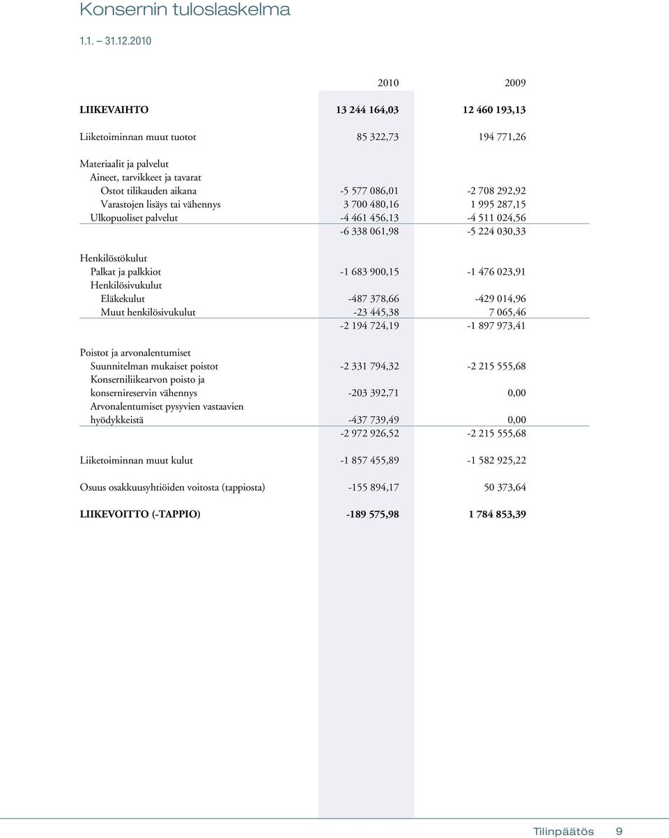 708 292,92 Varastojen lisäys tai vähennys 3 700 480,16 1 995 287,15 Ulkopuoliset palvelut -4 461 456,13-4 511 024,56-6 338 061,98-5 224 030,33 Henkilöstökulut Palkat ja palkkiot -1 683 900,15-1 476