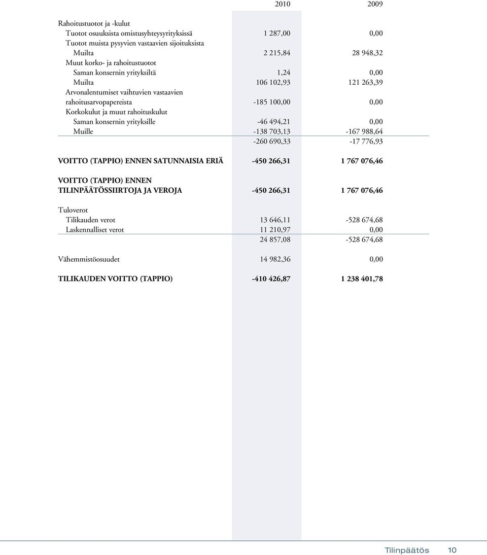 yrityksille -46 494,21 0,00 Muille -138 703,13-167 988,64-260 690,33-17 776,93 VOITTO (TAPPIO) ENNEN SATUNNAISIA ERIÄ -450 266,31 1 767 076,46 VOITTO (TAPPIO) ENNEN TILINPÄÄTÖSSIIRTOJA JA VEROJA -450