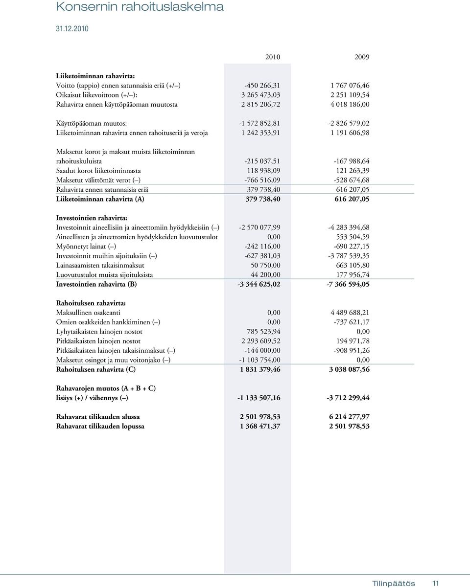 muutosta 2 815 206,72 4 018 186,00 Käyttöpääoman muutos: -1 572 852,81-2 826 579,02 Liiketoiminnan rahavirta ennen rahoituseriä ja veroja 1 242 353,91 1 191 606,98 Maksetut korot ja maksut muista