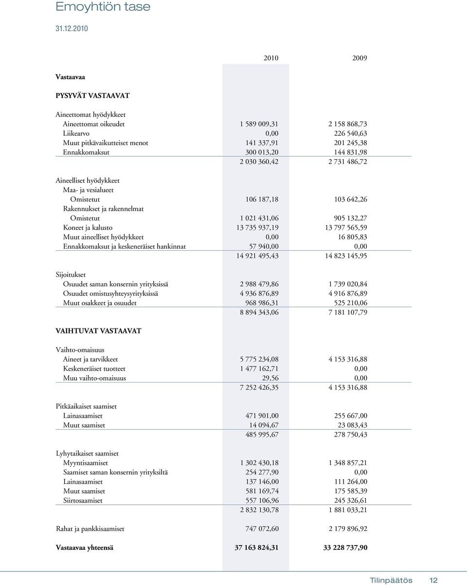 Ennakkomaksut 300 013,20 144 831,98 2 030 360,42 2 731 486,72 Aineelliset hyödykkeet Maa- ja vesialueet Omistetut 106 187,18 103 642,26 Rakennukset ja rakennelmat Omistetut 1 021 431,06 905 132,27